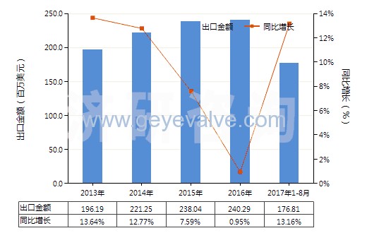 2013-2017年8月中國減壓閥(HS84811000)出口總額及增速統計