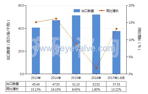 2013-2017年8月中國減壓閥(HS84811000)出口量及增速統計